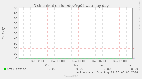 Disk utilization for /dev/vg0/swap