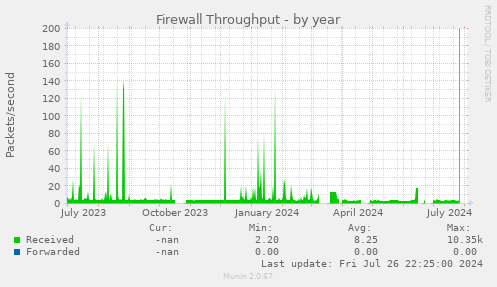 Firewall Throughput