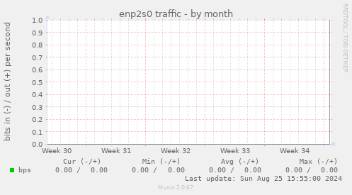 enp2s0 traffic