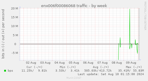 enx006f00086068 traffic