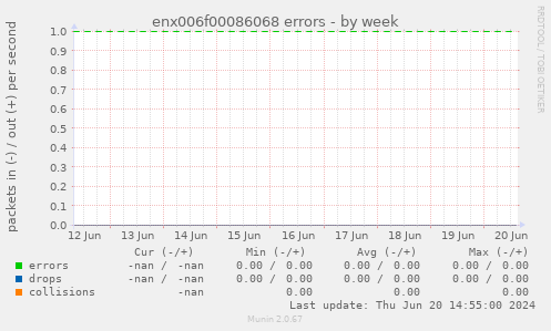 enx006f00086068 errors