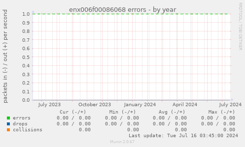 enx006f00086068 errors