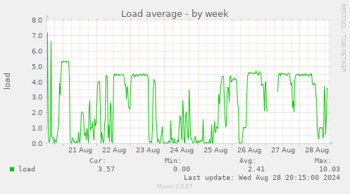 Load average