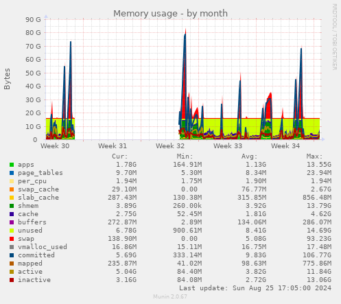 Memory usage