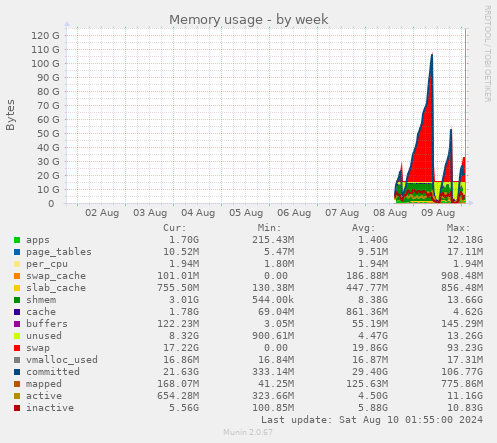 Memory usage