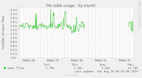 File table usage