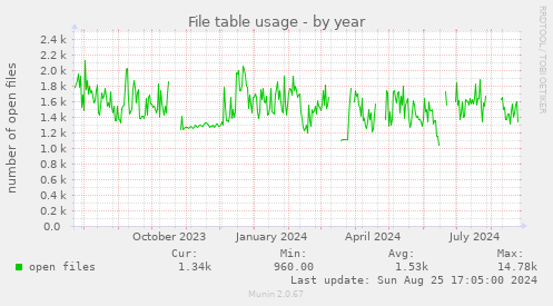 File table usage