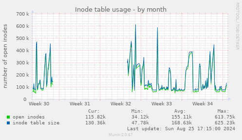 Inode table usage