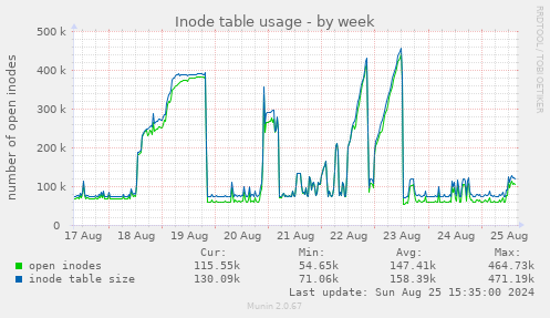 Inode table usage