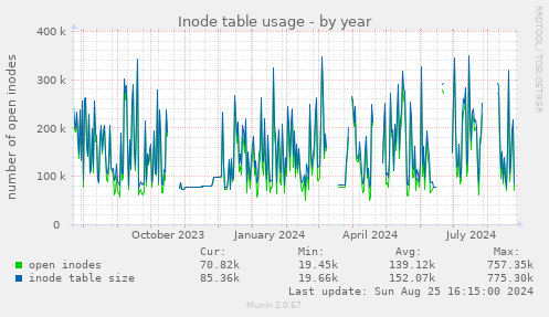 Inode table usage