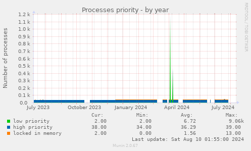 Processes priority