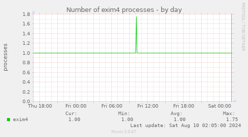 Number of exim4 processes