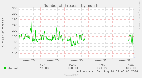 Number of threads