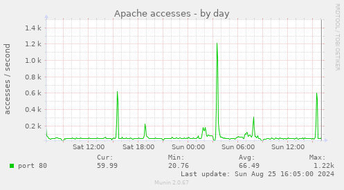 Apache accesses