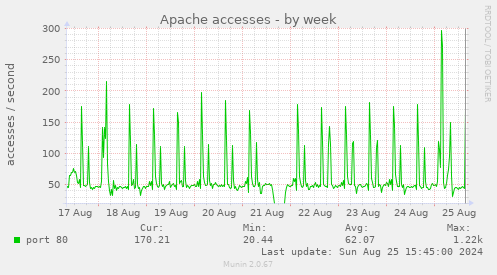 Apache accesses