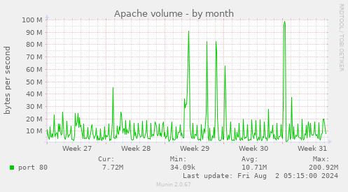 Apache volume