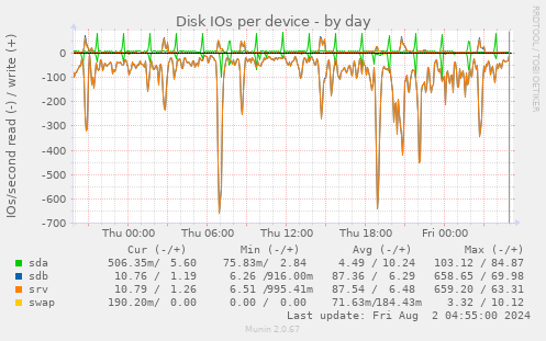 Disk IOs per device