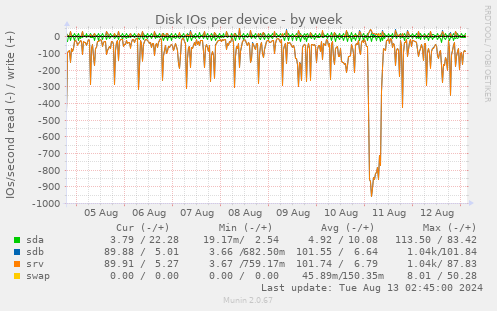 Disk IOs per device