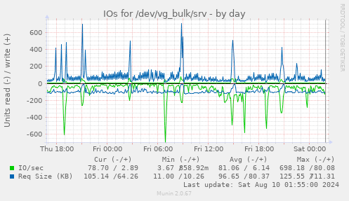 IOs for /dev/vg_bulk/srv