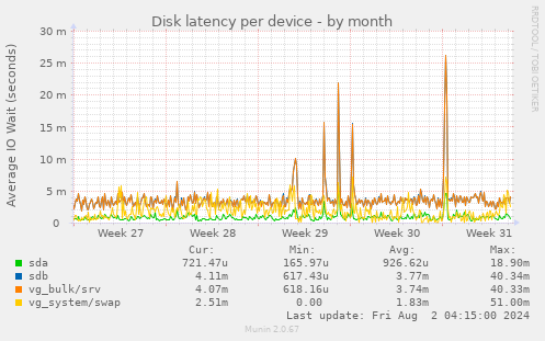 Disk latency per device