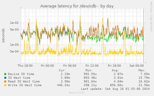 Average latency for /dev/sdb