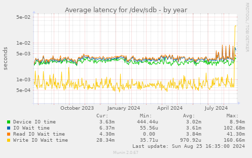 Average latency for /dev/sdb