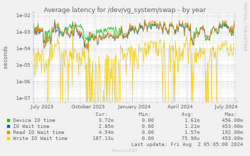 Average latency for /dev/vg_system/swap