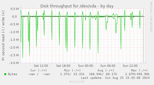 Disk throughput for /dev/sda