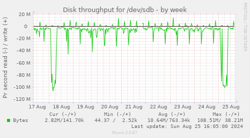 Disk throughput for /dev/sdb