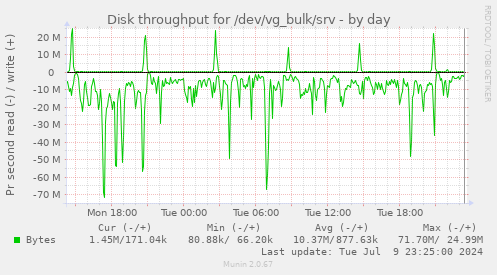 Disk throughput for /dev/vg_bulk/srv