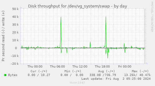 Disk throughput for /dev/vg_system/swap