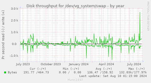 Disk throughput for /dev/vg_system/swap