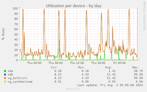 Utilization per device