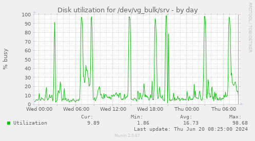 Disk utilization for /dev/vg_bulk/srv