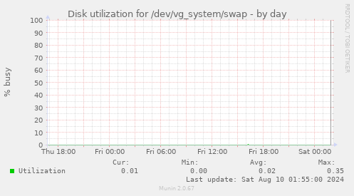 Disk utilization for /dev/vg_system/swap