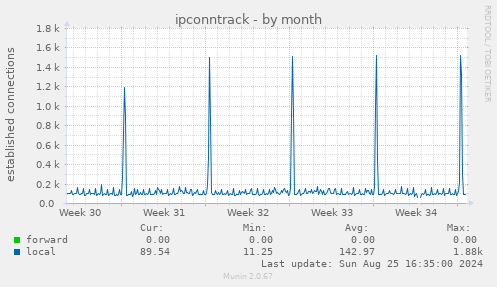 ipconntrack