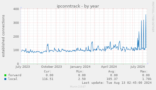 ipconntrack