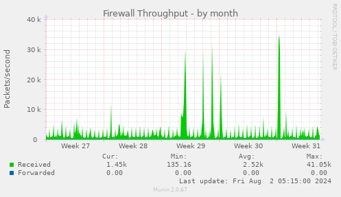 Firewall Throughput