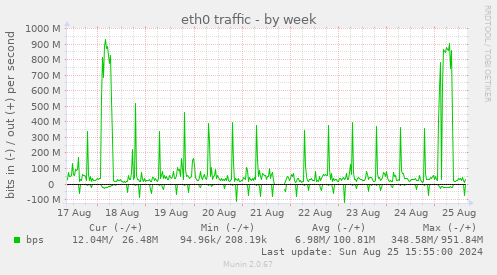 eth0 traffic