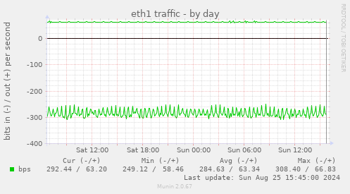 eth1 traffic