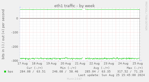 eth1 traffic