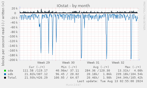 IOstat