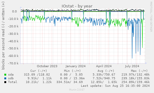 IOstat