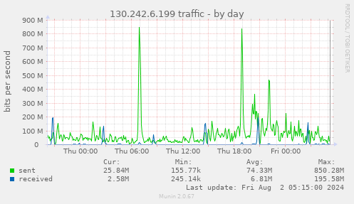 130.242.6.199 traffic