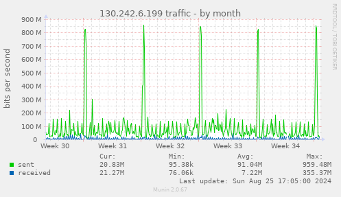 130.242.6.199 traffic