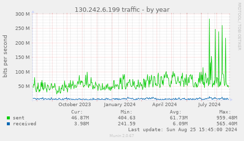 130.242.6.199 traffic