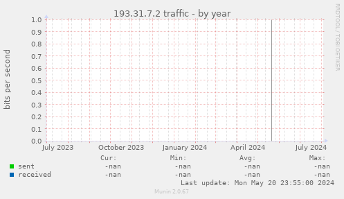 193.31.7.2 traffic