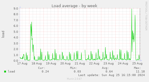 Load average