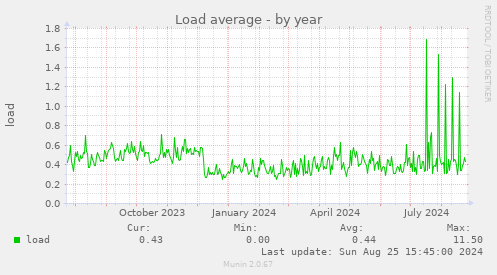 Load average