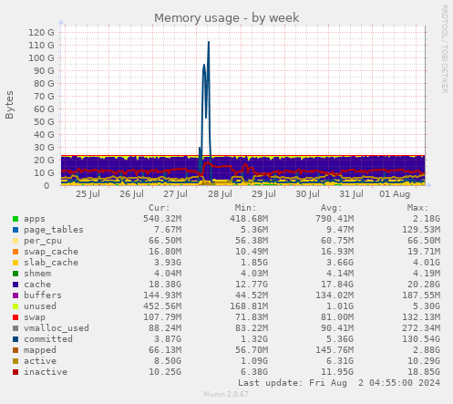 Memory usage